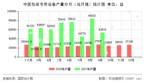 中国包装专用设备产量分月（当月值）统计图
