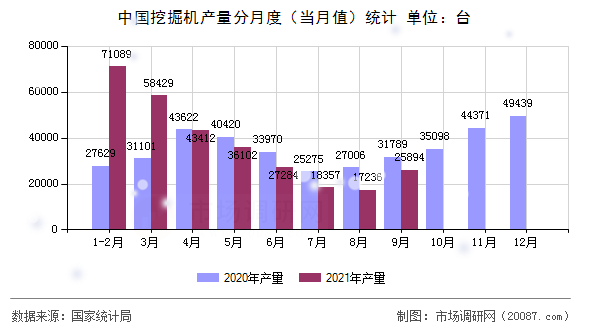 中国挖掘机产量分月度(当月值)统计 中国挖掘机产量分月度(当月值)统计