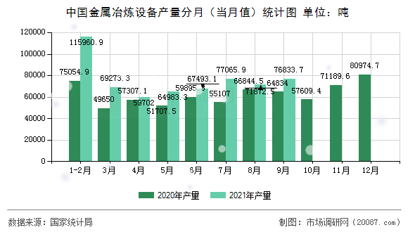 中国金属冶炼设备产量分月（当月值）统计图