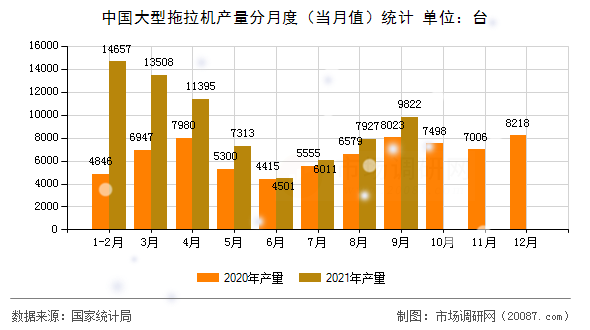 中国大型拖拉机产量分月度（当月值）统计