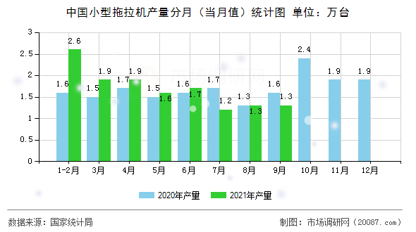 中国小型拖拉机产量分月（当月值）统计图
