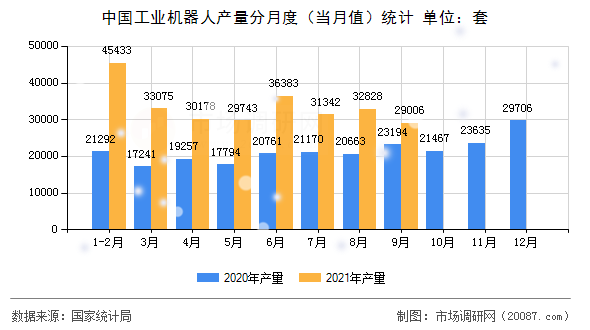 中国工业机器人产量分月度（当月值）统计