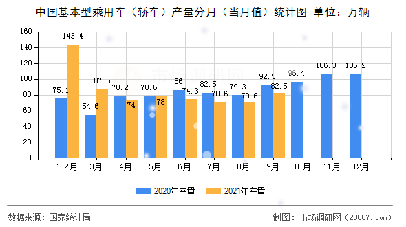 中国基本型乘用车（轿车）产量分月（当月值）统计图
