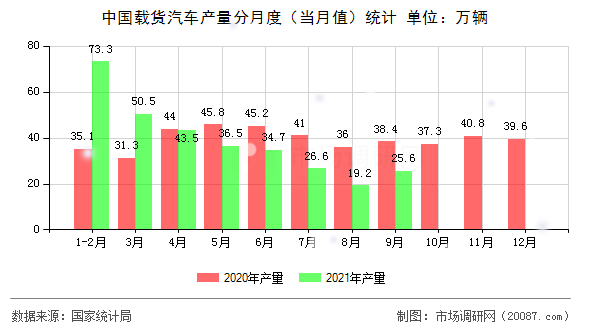 中国载货汽车产量分月度（当月值）统计