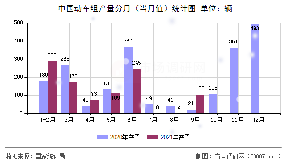 中国动车组产量分月(当月值)统计图 中国动车组产量分月(当月值)统计图