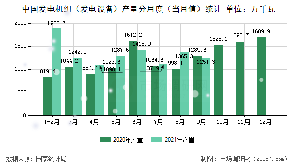 中国发电机组(发电设备)产量分月度(当月值)统计 中国发电机组(发电设备)产量分月度(当月值)统计