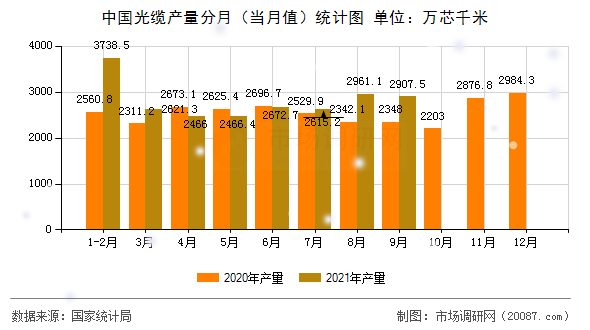 中国光缆产量分月（当月值）统计图