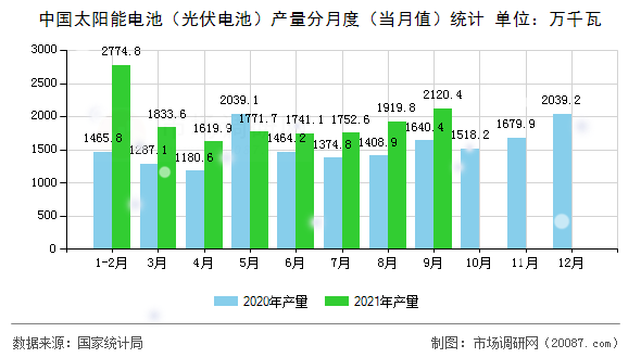 中国太阳能电池(光伏电池)产量分月度(当月值)统计 中国太阳能电池(光伏电池)产量分月度(当月值)统计
