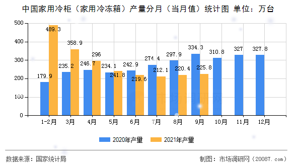 中国家用冷柜(家用冷冻箱)产量分月(当月值)统计图 中国家用冷柜(家用冷冻箱)产量分月(当月值)统计图