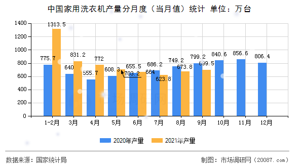 中国家用洗衣机产量分月度(当月值)统计 中国家用洗衣机产量分月度(当月值)统计