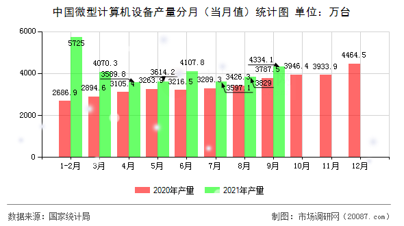 中国微型计算机设备产量分月（当月值）统计图