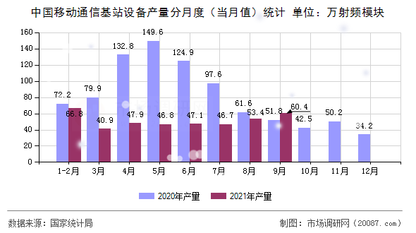 中国移动通信基站设备产量分月度(当月值)统计 中国移动通信基站设备产量分月度(当月值)统计
