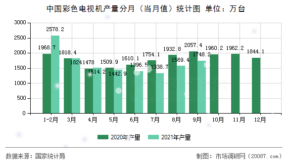 中国彩色电视机产量分月（当月值）统计图