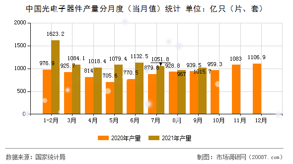 中国光电子器件产量分月度（当月值）统计
