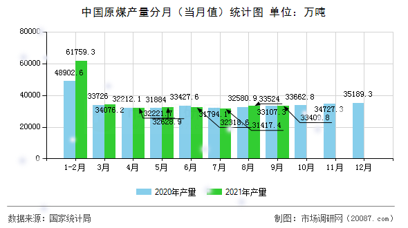 中国原煤产量分月（当月值）统计图
