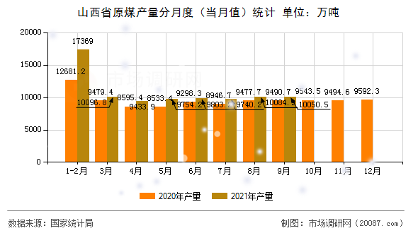 山西省原煤产量分月度（当月值）统计