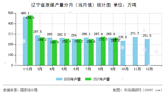 辽宁省原煤产量分月（当月值）统计图