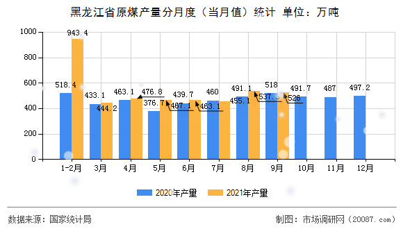 黑龙江省原煤产量分月度(当月值)统计 黑龙江省原煤产量分月度(当月值)统计