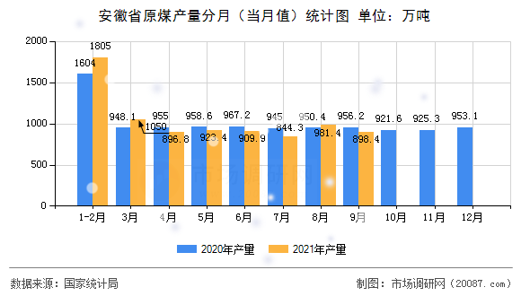 安徽省原煤产量分月(当月值)统计图 安徽省原煤产量分月(当月值)统计图