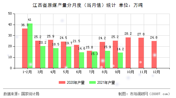 江西省原煤产量分月度(当月值)统计 江西省原煤产量分月度(当月值)统计