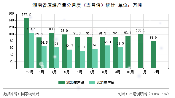 湖南省原煤产量分月度(当月值)统计 湖南省原煤产量分月度(当月值)统计