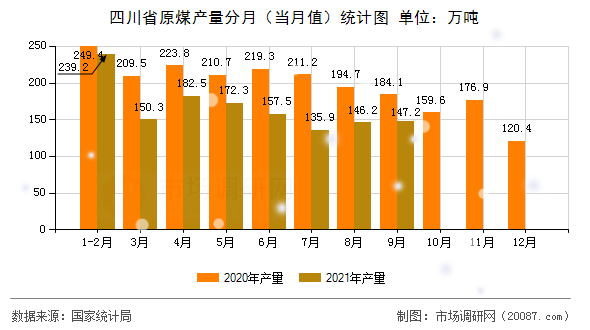四川省原煤产量分月(当月值)统计图 四川省原煤产量分月(当月值)统计图