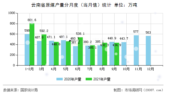 云南省原煤产量分月度（当月值）统计