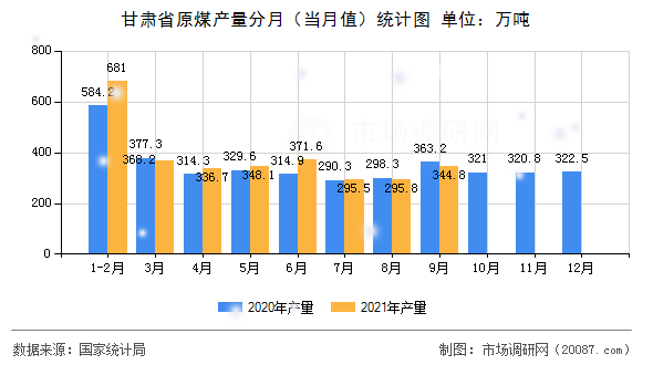 甘肃省原煤产量分月(当月值)统计图 甘肃省原煤产量分月(当月值)统计图