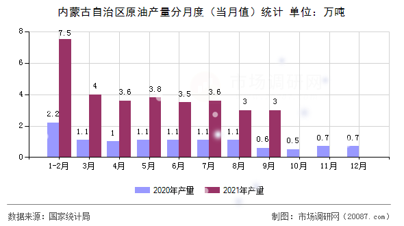 内蒙古自治区原油产量分月度（当月值）统计