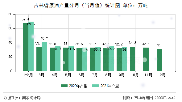 吉林省原油产量分月（当月值）统计图