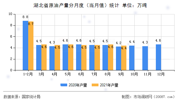 湖北省原油产量分月度（当月值）统计