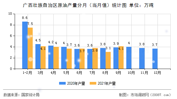 广西壮族自治区原油产量分月(当月值)统计图 广西壮族自治区原油产量分月(当月值)统计图