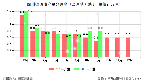 四川省原油产量分月度（当月值）统计