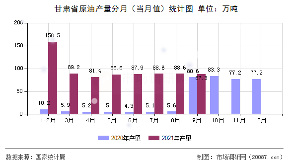 甘肃省原油产量分月(当月值)统计图 甘肃省原油产量分月(当月值)统计图