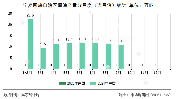 宁夏回族自治区原油产量分月度(当月值)统计 宁夏回族自治区原油产量分月度(当月值)统计