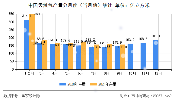 中国天然气产量分月度(当月值)统计 中国天然气产量分月度(当月值)统计