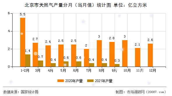 北京市天然气产量分月(当月值)统计图 北京市天然气产量分月(当月值)统计图