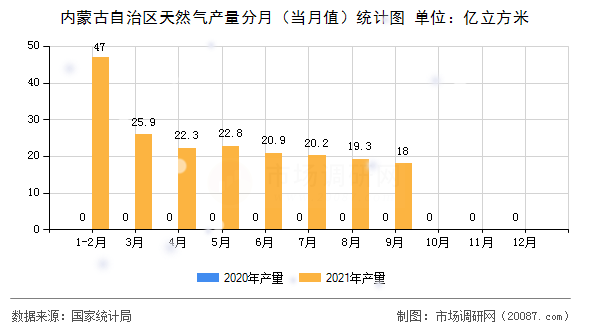 内蒙古自治区天然气产量分月（当月值）统计图