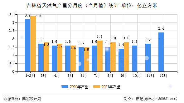 吉林省天然气产量分月度（当月值）统计