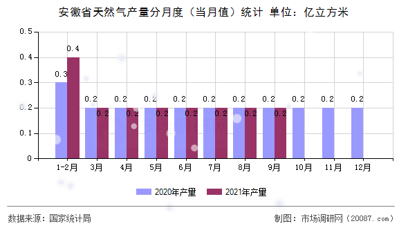 安徽省天然气产量分月度（当月值）统计