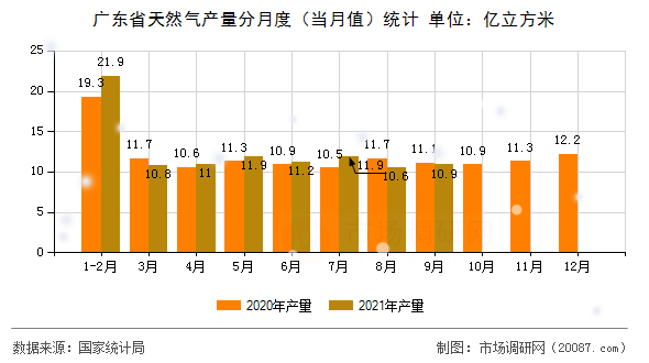 广东省天然气产量分月度（当月值）统计