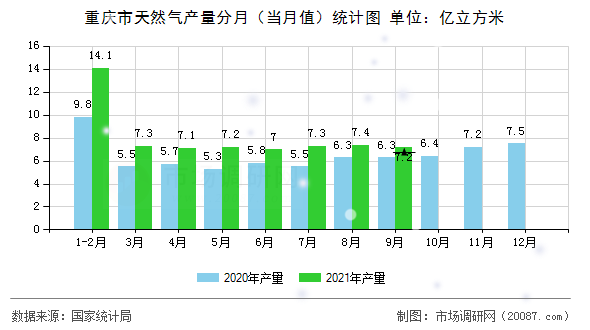 重庆市天然气产量分月（当月值）统计图