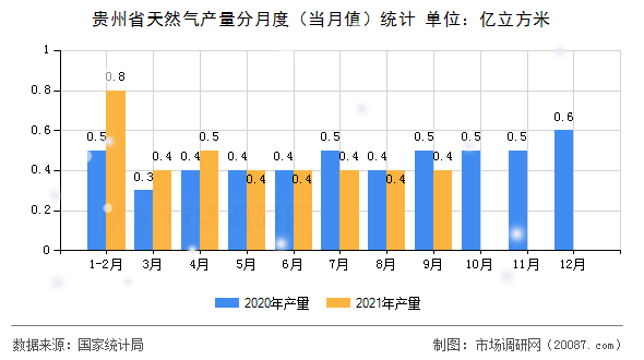 贵州省天然气产量分月度（当月值）统计