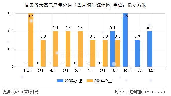 甘肃省天然气产量分月(当月值)统计图 甘肃省天然气产量分月(当月值)统计图