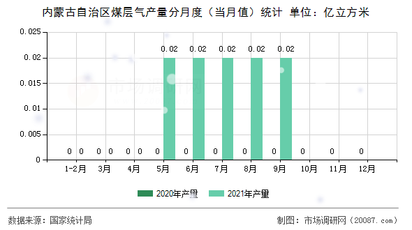 内蒙古自治区煤层气产量分月度（当月值）统计