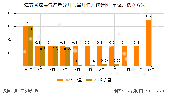 江苏省煤层气产量分月(当月值)统计图 江苏省煤层气产量分月(当月值)统计图