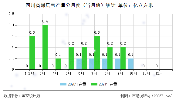 四川省煤层气产量分月度(当月值)统计 四川省煤层气产量分月度(当月值)统计