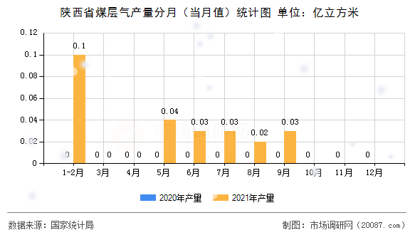 陕西省煤层气产量分月（当月值）统计图
