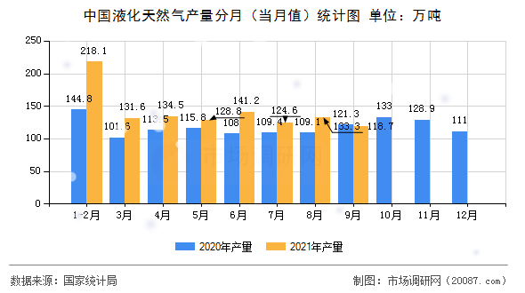 中国液化天然气产量分月（当月值）统计图
