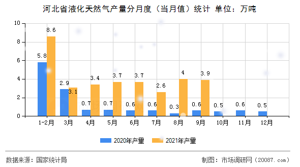 河北省液化天然气产量分月度（当月值）统计